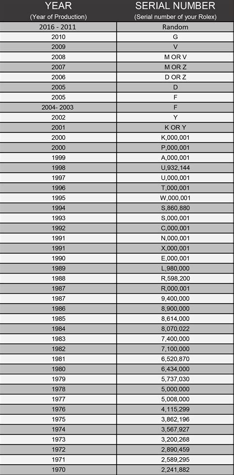 rolex watch serial number chart